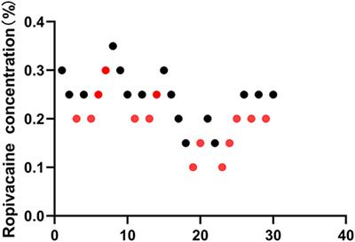 Median Effective Analgesic Concentration of Ropivacaine in Ultrasound-Guided Interscalene Brachial Plexus Block as a Postoperative Analgesia for Proximal Humerus Fracture: A Prospective Double-Blind Up-Down Concentration-Finding Study